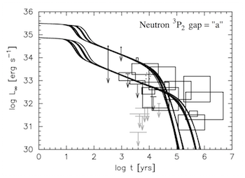 Figure 5: Luminosity vs. time for young neutron stars (boxes), compared with cooling calculations with different envelopes (the light element tracks are hotter at young ages). (D. Page et al. 2009, ApJ, 707, 1131)