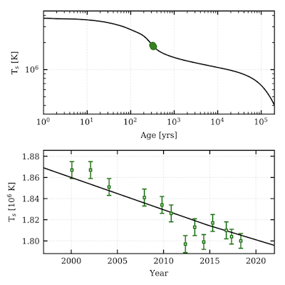 Figure 6: Top, sample temperature evolution model that matches the Cas A data. Bottom, zoom on the Cas A GRADED data with the model, showing the temperature decline. (M. Wijngaarden et al. 2019)