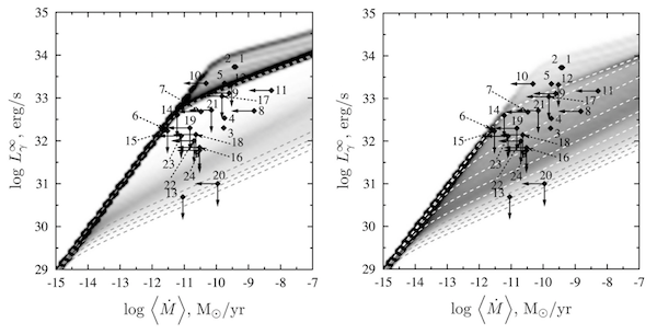 Figure 7: Data (points) of quiescent neutron star luminosity, compared to their time-averaged mass transfer rates. (Beznogov et al. 2015) Left: Data compared to calculated probabilities (shading), with a rapid threshold for the direct Urca process; most data points are not described well. Right: Model includes a broadened threshold for the direct Urca process (via slow introduction of proton superfluidity), allowing a range of cooling rates, which better explain the data.
