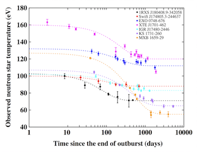 Figure 8: Temperature evolution of several neutron stars after accretion outbursts, showing the cooling of their crusts. (Wijnands et al. 2017)