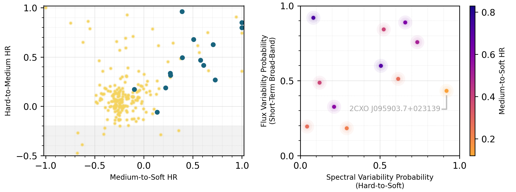 Fig 1, Left: A scatter plot with blue and yellow points. The Y-Axis is labeled “Hard-to-Medium HR” and stretches from -0.5 to 1.0. The X-Axis is labeled “Medium-to-Soft HR” and stretches from -1.0 to 1.0. The plot is shaded light gray below y values of -0.2. Most yellow points are clustered around x=-0.25, y=0, although there are some that extend to larger values of both. 14 blue points are plotted, up and to the right of the yellow clump, scattered around an unseen line stretching to x=1, y=1. Fig 1, Right: A scatter plot with a color bar, showing 11 points, one of which is labeled. The Y-Axis is labeled “Flux Variability Probability (Short Term-Broad-Band)”, and stretches from 0.0 to 1.0. The X-Axis is labeled “Spectral Variability Probability (Hard-to-Soft)”, and also stretches from 0.0 to 1.0. The Colorbar is labeled “Medium-to-Soft HR” and stretches from just below 0.2 (with an orange color), up through a purple color, and finally ends with a dark blue just above a value of 0.8. 9 points are mostly along the 1:1 line of the two plotted values. One is near x=0.1, y=0.9. The final point, labeled “2CXO J095903.7+023139” is near x=0.9, y=0.45.