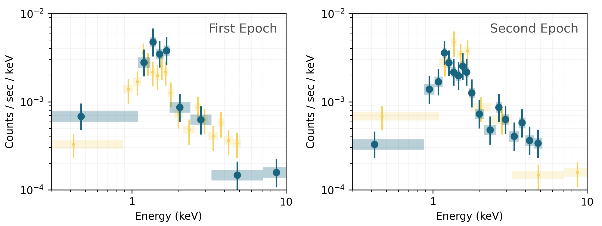 Fig 2, Left: A plot labeled “First Epoch,” with an X-Axis labeled “Energy (keV)” stretching logarithmically from 0.3 to 10 and a Y-Axis labeled “Counts / sec / keV” stretching logarithmically from 10-4 to 10-2. Nine blue points are shown, with error bars of around 30% and with faint horizontal bars behind them, combining to cover the entire X-span of the image. A similar set of yellow points, 18 in total, is shown behind the blue data. Both sets of points rise around 1 to 2 keV before dropping off. The yellow points, however, persist much higher for longer, being about three times as high as the blue points at energies of 4-5 keV.  Fig 2, Right: A plot labeled “Second Epoch,” with an X-Axis labeled “Energy (keV)” stretching logarithmically from 0.3 to 10 and a Y-Axis labeled “Counts / sec / keV” stretching logarithmically from 10-4 to 10-2. 18 blue points are shown, with error bars of around 30% and with faint horizontal bars behind them, combining to cover the entire X-span of the image. A similar set of yellow points, nine in total, is shown behind the blue data. Both sets of points rise around 1 to 2 keV before dropping off. The blue points, however, persist much higher for longer, being about three times as high as the yellow points at energies of 4-5 keV.
