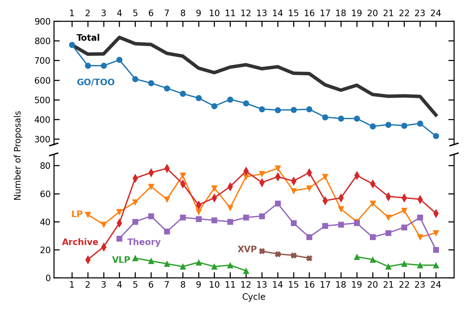 A line plot showing seven data trends. The X-Axis shows Chandra Proposal Cycle, from 1 to 24. TheY-Axis shows Number of proposals and has a break; the bottom of the axis is linear from 0 to just over 80, while the top of the axis starts at 300 and proceeds linearly to 900. The seven data sets and their colors are GO/TOO in blue, Theory in purple, Archive in red, LP in orange, XVP in brown, VLP in green, and Total in a thicker black line. GO/TOO and Total are the only data points in the top part of the axis; they start at around 800 in Cycle 1, slowly declining to 400 (Total) and 300 (GO/TOO) in Cycle 24. On the bottom, Archive quickly rises from Cycle 2, reaching a steady value of around 80 by Cycle 5. LP, starting in Cycle 2, and Theory, starting in Cycle 4, remain relatively consistent throughout, at roughly 60 and roughly 40 proposals per cycle, respectively. VLPs decline from their introduction in Cycle 5 to only a few in Cycle 12; in Cycle 13, there are no VLPs, only XVPs, which remain at roughly 20, with a gradual decline over the four cycles they are present. VLPs reappear in Cycle 19, staying constant at around 10 per year.