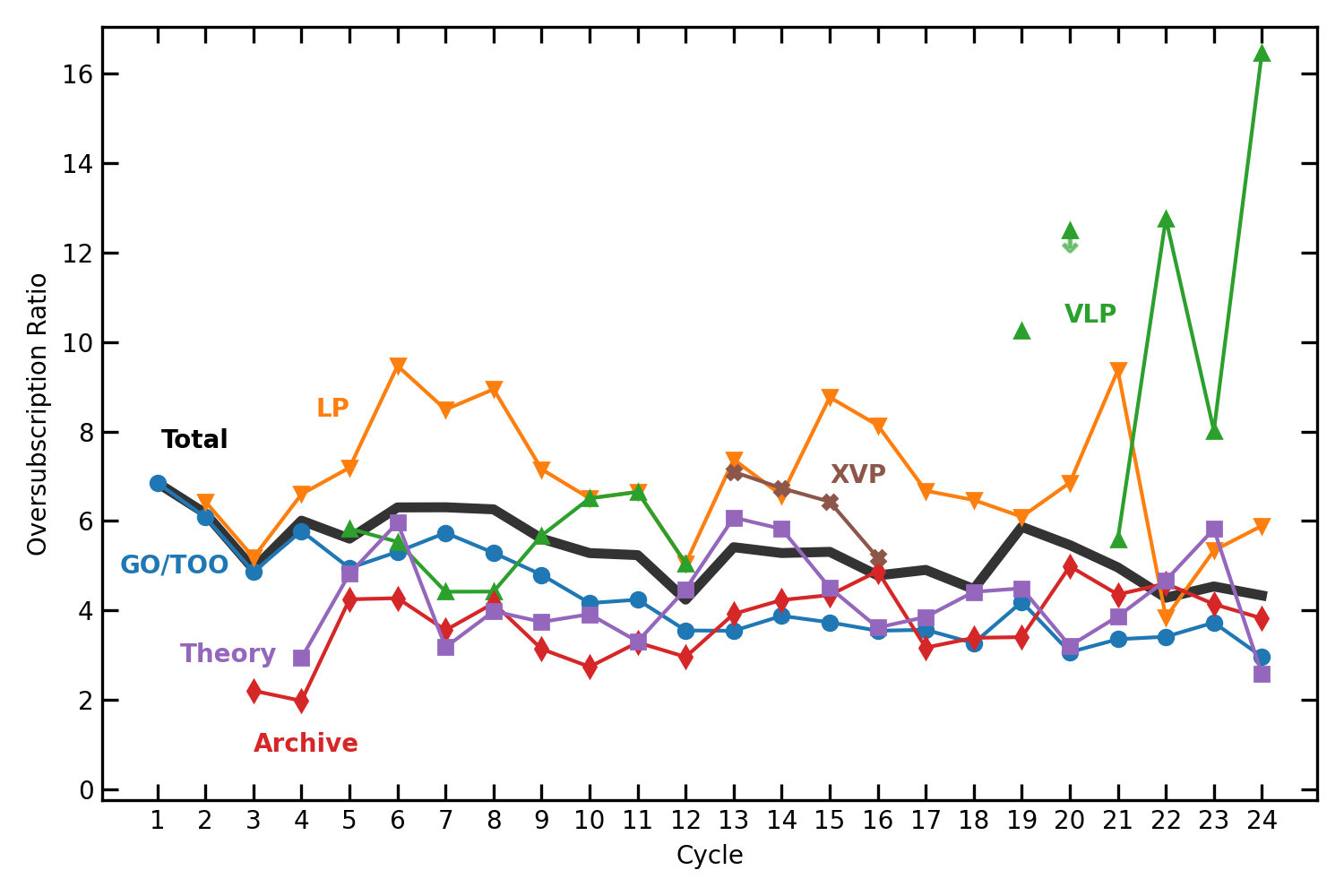 A line plot showing seven data trends. The X-Axis shows Chandra Proposal Cycle, from 1 to 24. TheY-Axis shows Oversubscription Ratio and stretches from 0 to just over 16. The seven data sets and their colors are GO/TOO in blue, Theory in purple, Archive in red, LP in orange, XVP in brown, VLP in green, and Total in a thicker black line. All are relatively constant, with LP and VLP showing the most extreme variability. The most recent VLP oversubscription is  over 16, a significant outlier from the other points, which are almost all between 3 and 8.