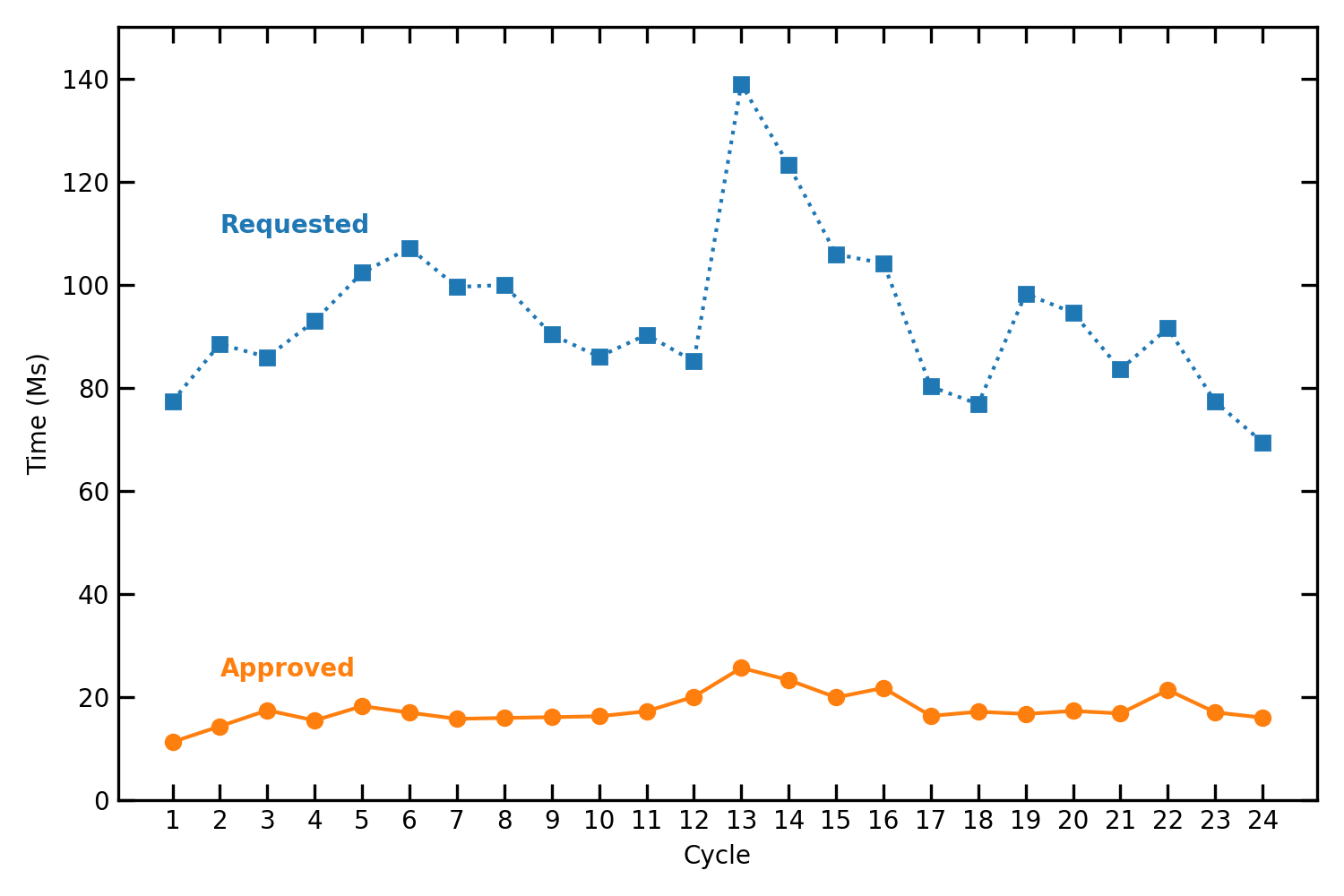A line plot showing two data trends. The X-Axis shows Chandra Proposal Cycle, from 1 to 24. TheY-Axis is labeled Time, in units of Megaseconds, and stretches from 0 to just over 140. There are two colored data sets; these are labeled “Requested” in blue and “Approved” in orange. Aside from a spike to 140 Ms in Cycles 13 and 14, the requested line stays roughly between 80 and 100 Ms over the entire span. The approved line is fairly consistent over the entire Figure, other than a brief rise in the first few cycles and a slight bump in Cycles 13 and 14, hovering around 20 Ms throughout.