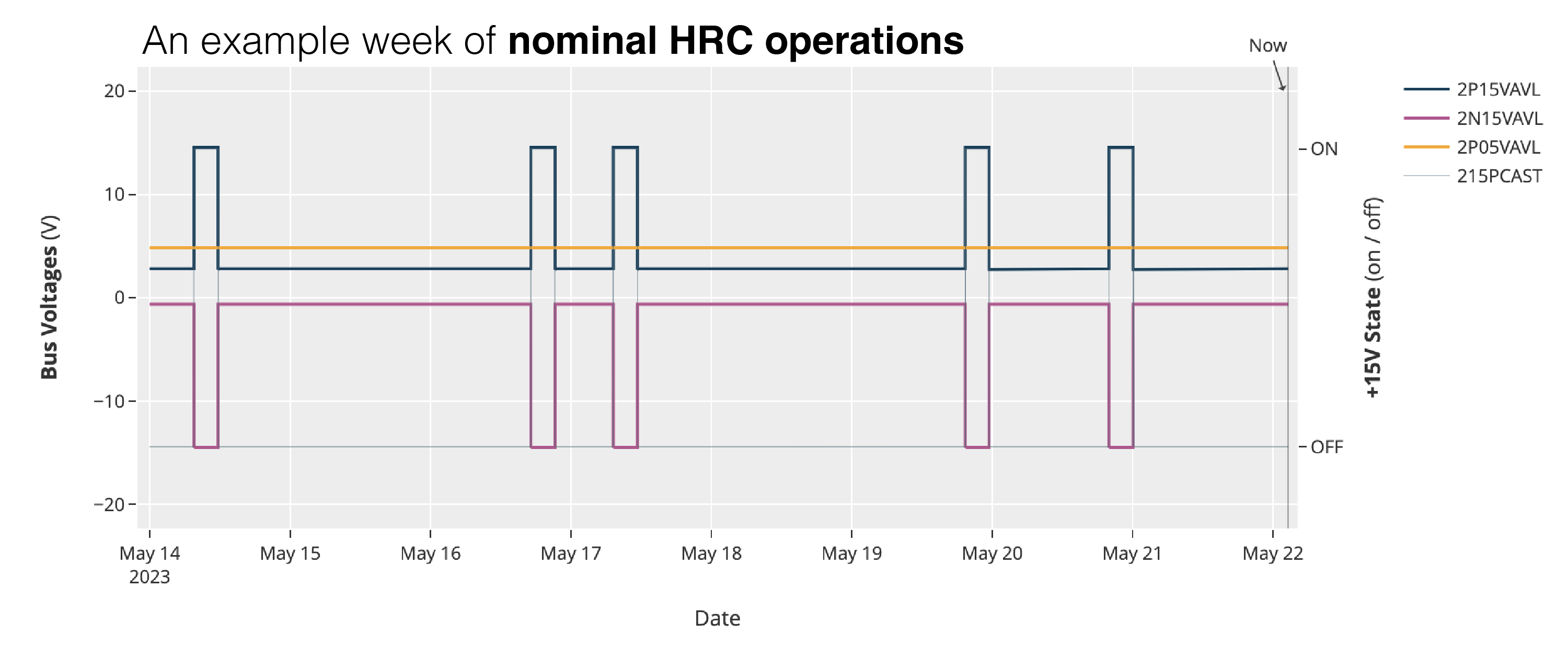 A graph labeled ‘An example week of nominal HRC operations’. Bus voltages are plotted against Date, covering May 14, 2023 to May 22, with a plotted voltage range of minus twenty to twenty volts. Four lines are shown; two are horizontal, while the other two are horizontal except for five square spikes. At that time, one line moves to plus 15 volts and the other to minus 15 volts. A second y label on the right lists those voltages as on and off, respectively, for the plus 15 volt state.