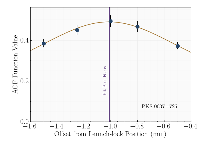 A graph showing ACF function value plotted against Offset from Launch-Lock Position in millimeters. Both axes are linear, with the y axis stretching from 0.0 to around 0.57, while the x-axis stretches from negative 1.6 to negative 0.4. Five points, all at y values of 0.4 to 0.5, are plotted; they define a curve that peaks at around negative 1.0 and curves downward in both directions. The peak of this distribution is marked with a vertical purple line labeled 'Fit Best Focus.' At the bottom corner, the plot is labeled 'PKS 0637 minus 725.'
