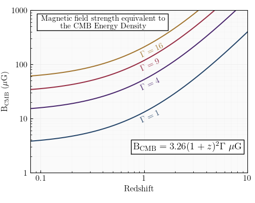 A graph showing  B subscript C M B with units of microgauss plotted against redshift. Both axes are logarithmic, with the y-axis spanning 1 to 1000 and the x-axis spanning just below 0.1 to 10. Four curves are plotted, which start close to horizontal before rising to 45 degrees by around redshifts of 3. They are labeled with Gamma values, showing Gamma equals 1, 4, 9, and 16; they are the same aside from vertical offsets, corresponding to their Gamma values. A label in the upper left reads 'Magnetic field strength equivalent to the CMB Energy Density' and a label in the bottom right reads 'B subscript C M B equals 3.26 times the quantity 1 plus z squared times Gamma microgauss.'