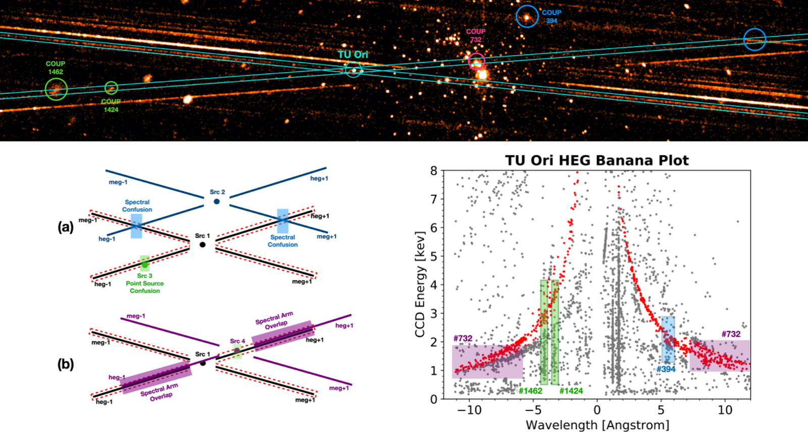 Three panels; the top panel is wide but short, while the bottom two are half the width of the figure but roughly two-thirds of the total height. The top panel shows a cluster of point sources, with four diagonal projections extending slightly away from horizontal for almost all sources. One source is circled and labeled TU Ori. The diagonal projections of this source are marked by regions, with three sources located inside marked with circles and labeled. An additional source is marked and labeled, whose downward, right-trending projection intersects the main sourceâs upward, right-trending projection at an area marked by a blue circle. The bottom left panel is a schematic diagram of this behavior, showing how the x-shaped projections of two sources lying vertically offset will nevertheless overlap, how these projections may intersect other objects, and how two projections may entirely overlap if the sources are located along the same diagonal. The final panel is a plot of CCD Energy in keV plotted against Wavelength in Angstroms. A banana shape is marked in red at both positive and negative wavelengths, with contamination from sources indicated in the left panel highlighted.