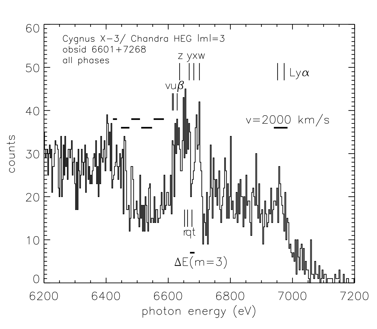 Plot of counts versus photon energy for Cygnus X-3. Both axes are linear, spanning 0 to 60 in counts and 6200 to 7200 eV in energy. Several very narrow spectral features are indicated.