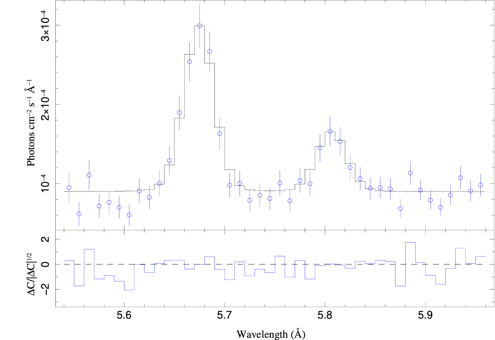 Plot of spectrum and model residual versus wavelength. Two bumps are seen in the spectrum, but the model fit is consistent with zero throughout the region of interest.