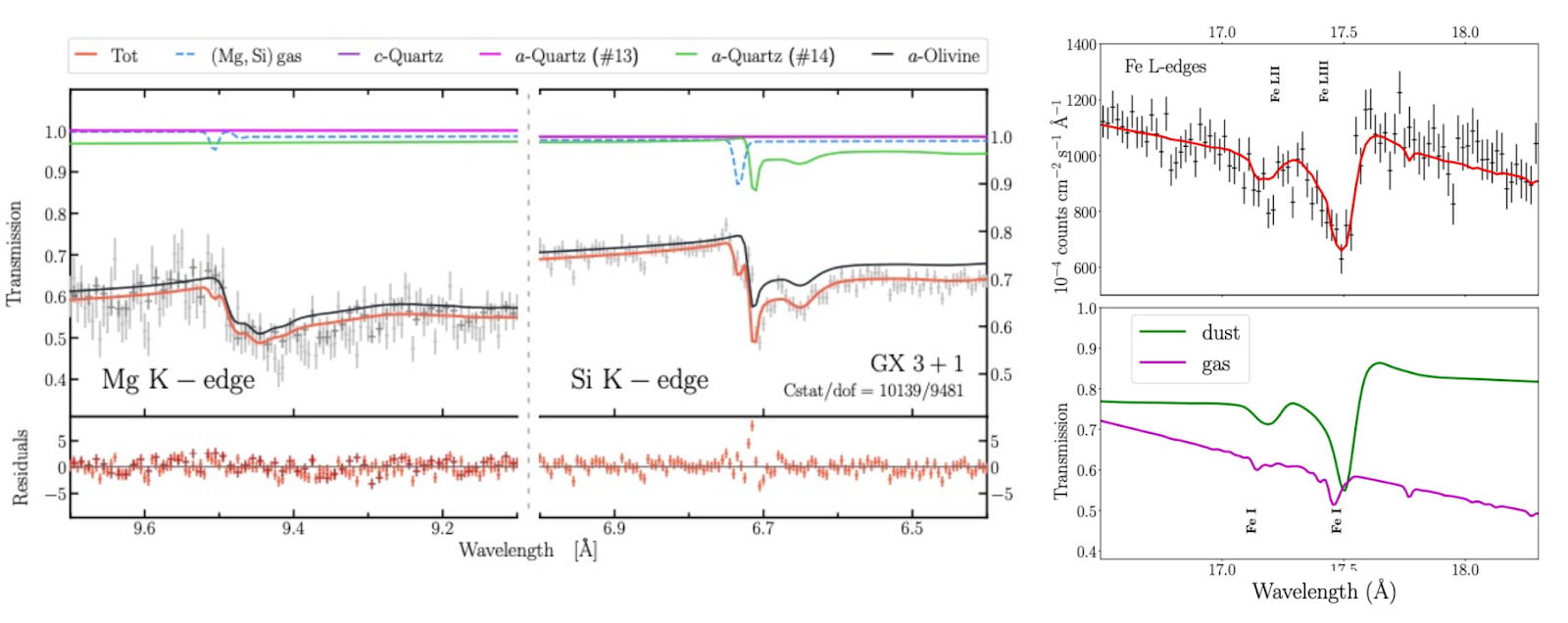 On the left are plots of Transmission versus wavelength for the Mg and Si K-edges, showing a decrease of around 0.2 to 0.3 over less than a tenth of an Angstrom. On the right is a plot of a spectrum showing two dips between 17 and 17.5 Angstroms above a model showing two dips in transmission due to dust at those wavelengths.