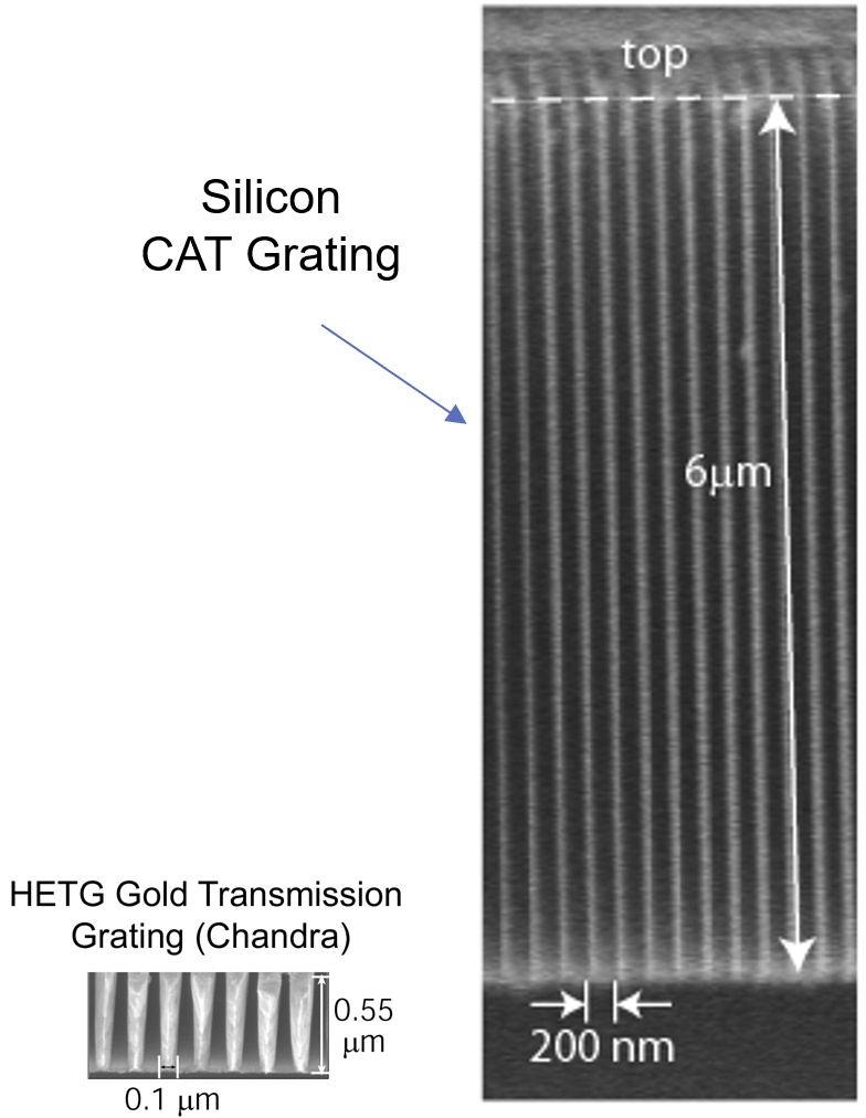 Two microscope images; both show small, linear structures separated by gaps. The first, labeled HETG Gold Transmission Grating (Chandra) is short and thick, with lines 100 nm wide, similarly-sized gaps, and vertical spans of 550 nm. The second, labeled Silicon CAT Grating, is 6 microns tall and lines are separated by 200 nm, taking up only a small fraction of that span. The second lines are also smoother.