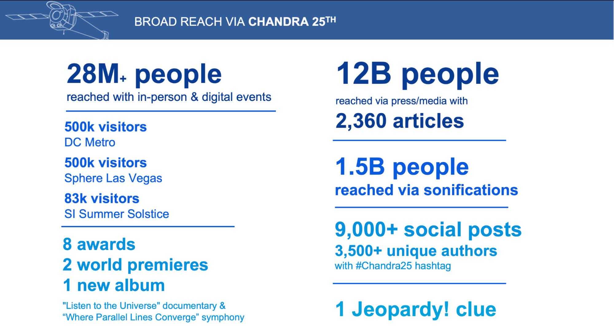An infographic highlighting the broad reach of Chandra 25th. Highlights include 28 million people reached with in-person and digital events, 12 billion people reached via press and media with 2,360 articles, 1.5 billion people reached via sonifications, and 1 Jeopardy! clue.