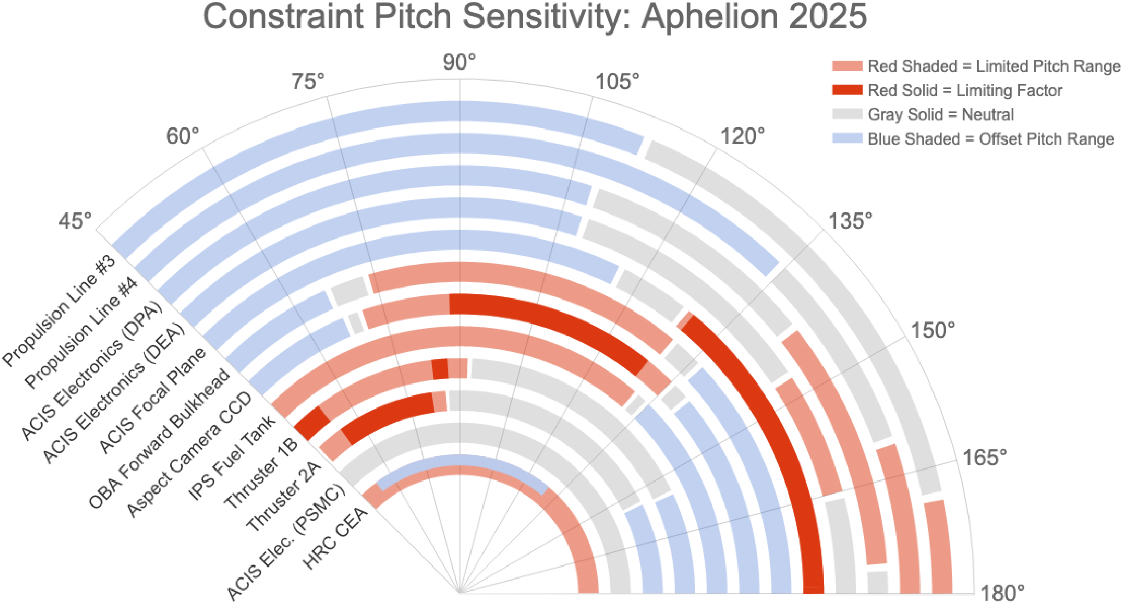 ./images/timbre_protractor_plot_aphelion_2025.png