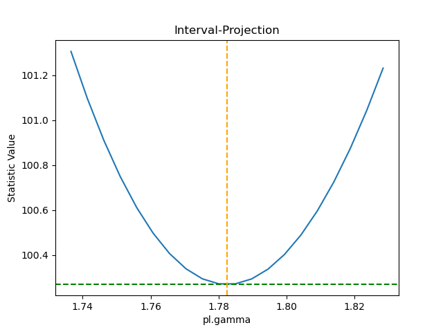 [The interval-projection data is an inverted hill, with the minimum value being close to 1.78 (marked by an orange dashed line for the position and a green dashed line for the statistic value). For this analysis the search surface near the best-fit location is well behaved, and the curve is roughly symmetric.]