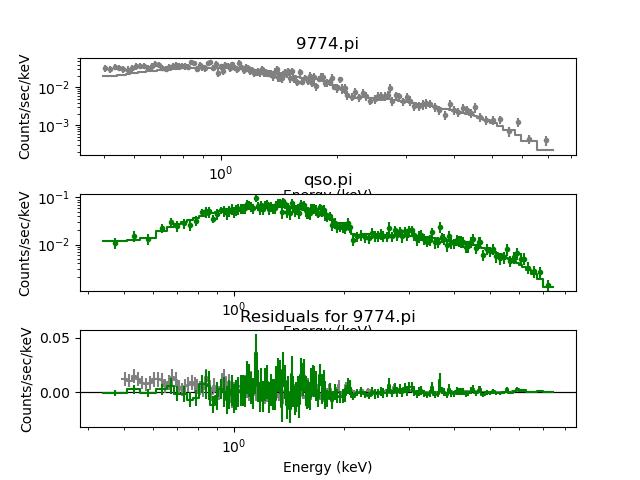 [The three plots are shown vertically aligned (so a single columm), with the top being the fit to dataset 1 (in gray), the middle plot is the fit to dataset 2 (in green), and the third contains the residuals for both datasets (again with gray for dataset 1 and green for dataset 2).]