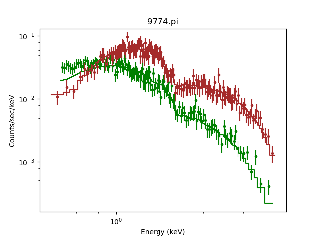 [The data and fit for the first dataset is in green, and that for the second dataset is in green.]