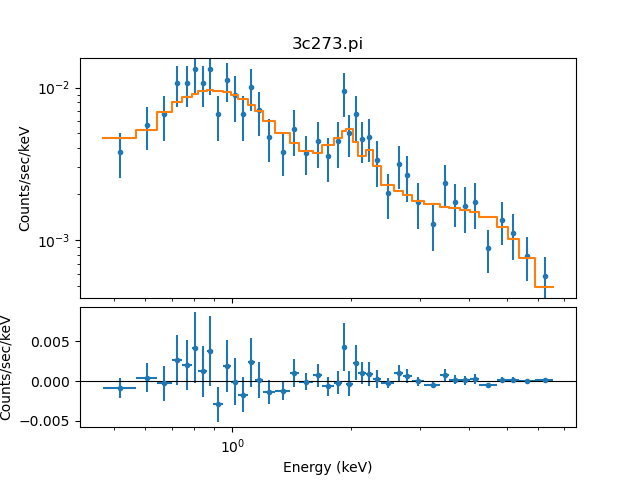 [The top plot shows the data and model fit, and the bottom the residuals (i.e. data - model). The residual plot marks each point as a circle with x and y error bars.]