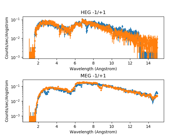 [Plot of filtered ACIS HEG and MEG +/- 1 orders for 3C 273 Cygni in energy space]