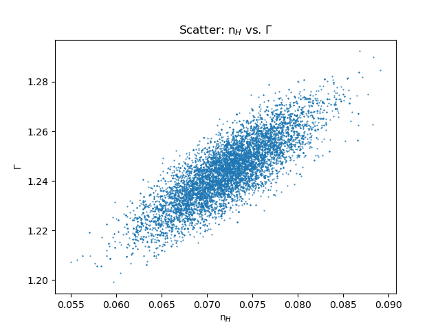 [Print media version: Scatter plot showing correlation of NH and Gamma model parameter values]