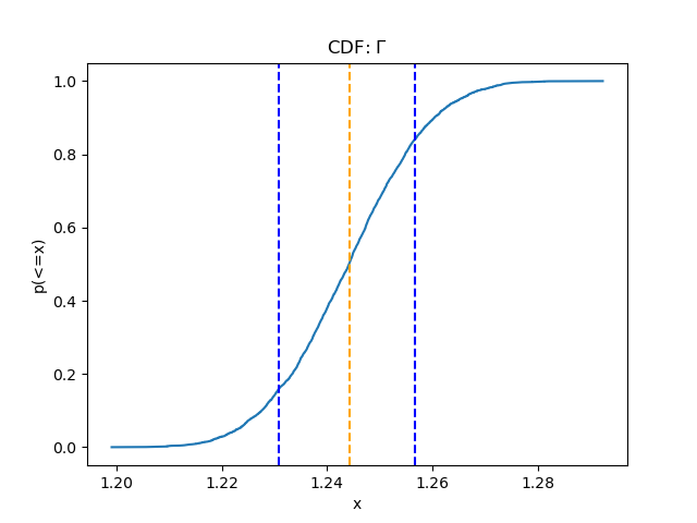[Plot of the cumulative probability distribution of the gamma parameter values from the simulations]