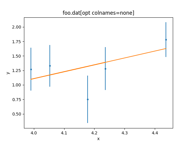 [Plot of user model fit to the data contained in 'foo.dat']
