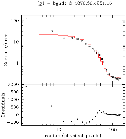[Image 8: Radial profile of the best-fit model using: g1+bgnd]