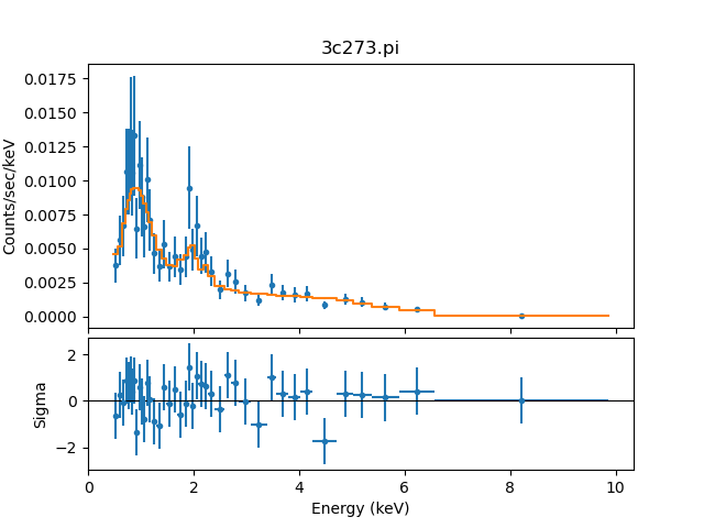 [There are two plots: the top one, which covers about 2/3 of the vertical plot area, contains the data and the best-fit model spectrum; the bottom plot fills the remaining area and contains the residuals of the model, displayed as a function of the error (ie residual / error).]