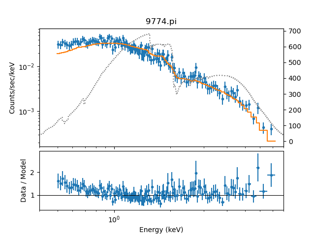 [The top plot fills about 2/3 of the vertical area and shows data and model (using the left Y axis) and ARF (using the right Y axis) as a function of energy. The bottom plot has the same X axis and shows the ratio of the data to the model, and fills the remaining 1/3 of the space.]