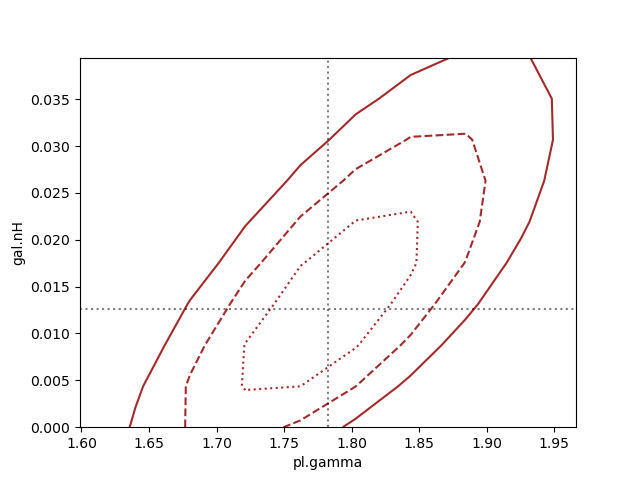 [The contours are in brown, with the inner contour as a dotted line, the middle contour as a dashed line, and the outer contour is solid. The "best-fit" location is indicated by two dotted-black lines that cover the whole plot and intersect at the location. The axes labels are "pl.gamma" for the horizontal axis and "gal.nH" for the vertical axis.]