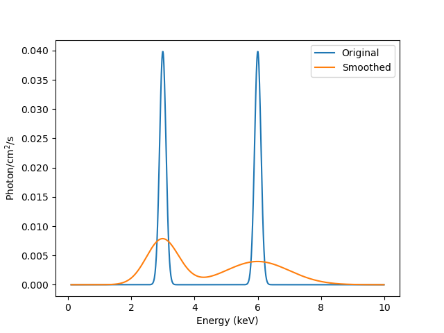 [The blue line shows two narrow gaussians centered at 3 and 6 keV (their width is much smaller than the separation between the two). The orange line shows the smoothed version, and the 6 keV line is smoothed significantly more than the 3 keV version.]