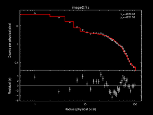 [Radial profile     fit to image data with residuals]