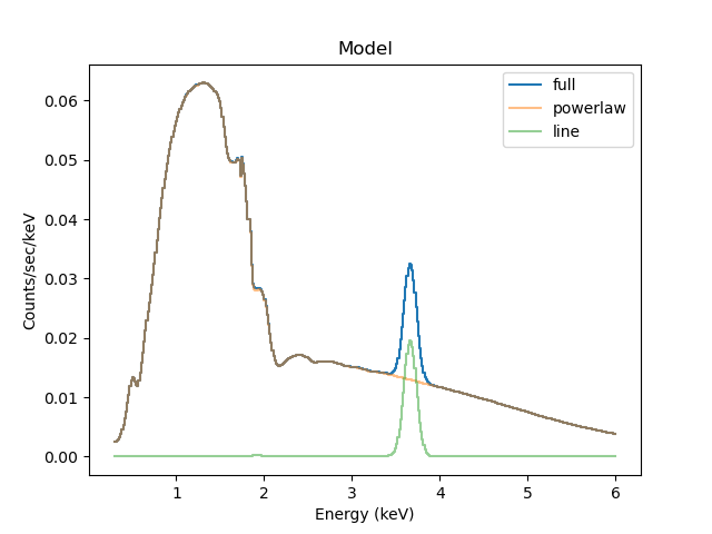 [The model is shown in blue to reflect the combination, and then in orange (for the "gal * pl" component) and green (for "gal * line"). As the line component only covers a small range the orange line overlaps the blue line for most energies (the X axis is labelled "Energy (keV)" and the Y axis "Counts/sec/keV").]