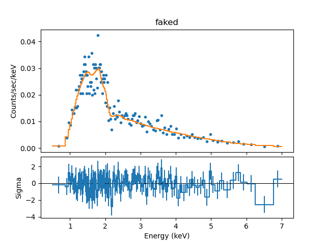 [Plot of fit to simulated source-plus-background spectrum, with residuals]