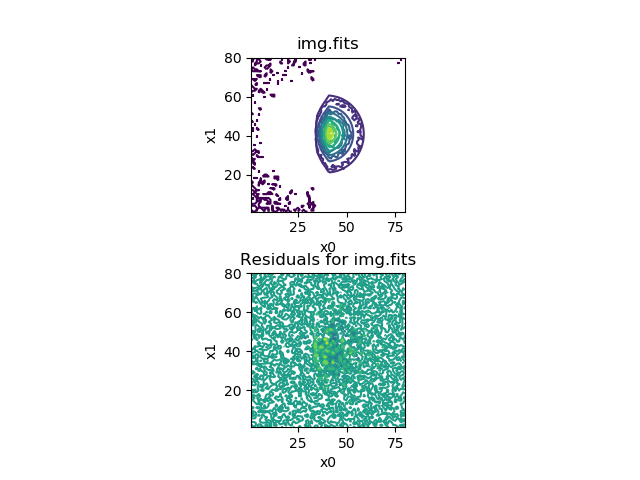 [The top plot shows contours around the source (also drawn as contours), and the bottom plot residuals (as contours, which renders the plot hard to read due to the Poisson nature of the data).]