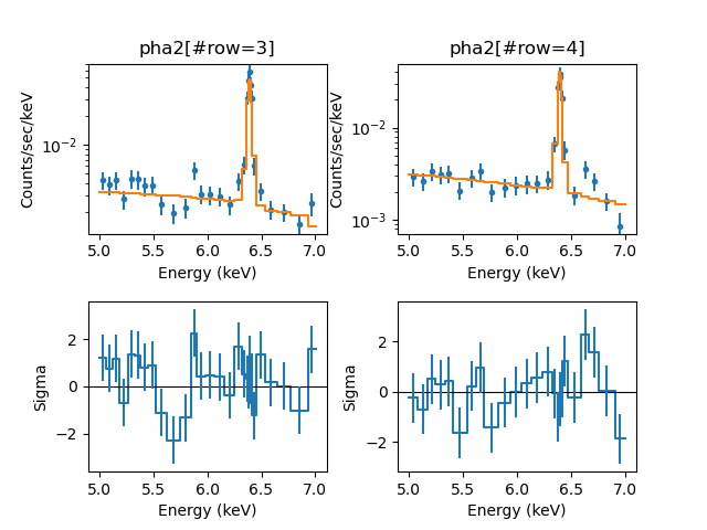 [plot of the -/+1 HEG spectra and fit with residuals]