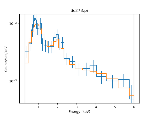 [The data seems to fit between the 0.3 to 6 keV rabge.]