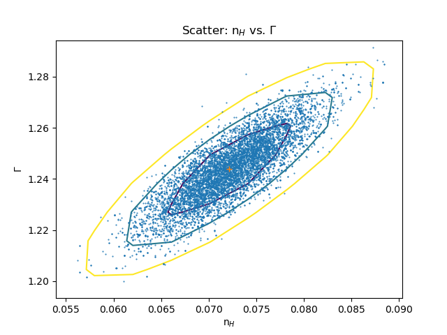 [The one-, two-, and three-sigma contours added by the reg_proj command seem to match the data (but a more-quantitative analysis is really needed than this visual comparison).]