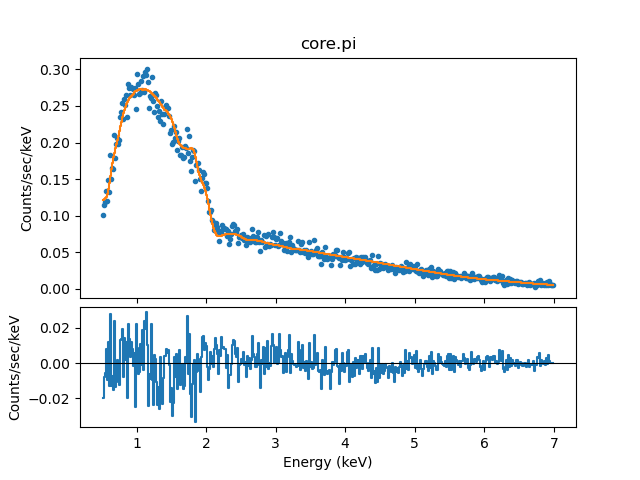 [A plot of the best-fit model overlaying the data (top plot) and the residuals about this plot (bottom). There's a lot of scatter but the fit seems reasonable.]