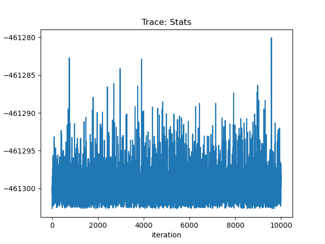 [Trace plot of fit statistic array returned by get_draws.]