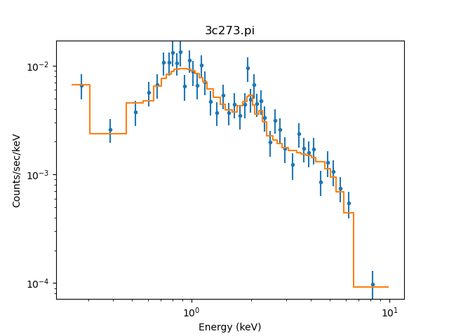 [The model, drawn as an orange line, well fits the data (blue points).]