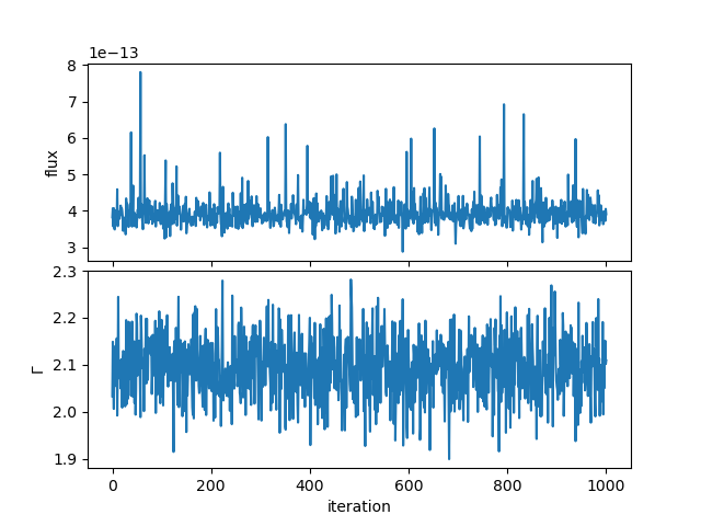 [The points show a "reasonable" distribution, although you can see the slightly-discrepant high-flux points seen in the scatter plot.]