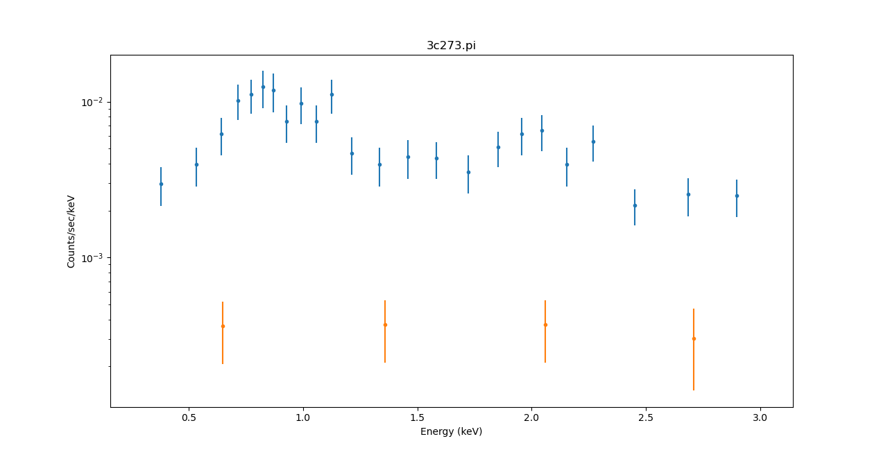 [There are now nly four bins for the background, which is also at roughly one order of magnitude fainter flux than the source.]