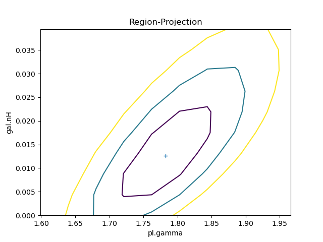 [The region-projection data is a rotated ellipse, with a center about 1.78, 0.012, and there are three contours (for 1, 2, and 3 sigma).]