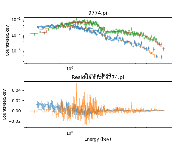 [There are two plots: on top are two "fit" plots (so data plus model), and the bottom shows two residual plots for the two datasets.]