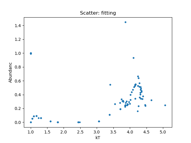 [The temperature varies between 1 to 5 keV abd the abudance covers 0 to 1.4, but there is a pattern (the abundance is mostly close to 0.3 but there is a curve with kT and there are a few places where the values jump about).]
