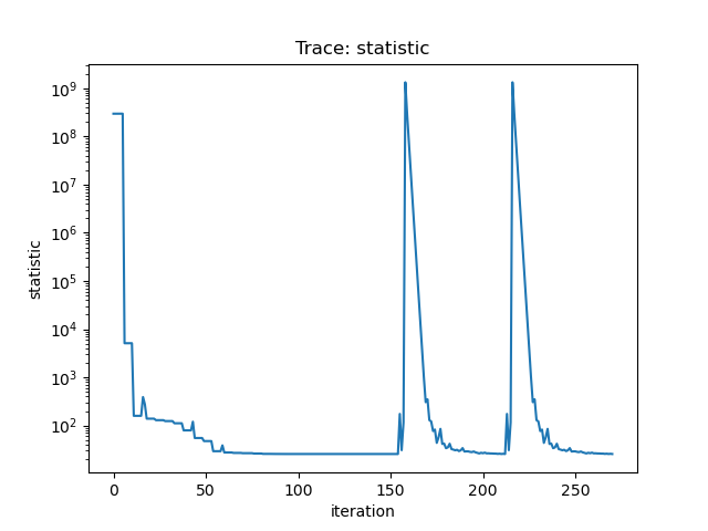 [The statistic starts up very large and then drops to a sensible value (approximately 7 orders of magnitude drop) after about 60 iterations, it then stays there until there are two jumps where it gets very-large again before falling back (within about 30 iterations each time).]
