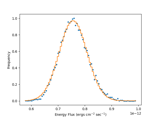 [flux probability distribution fitted with a gaussian]