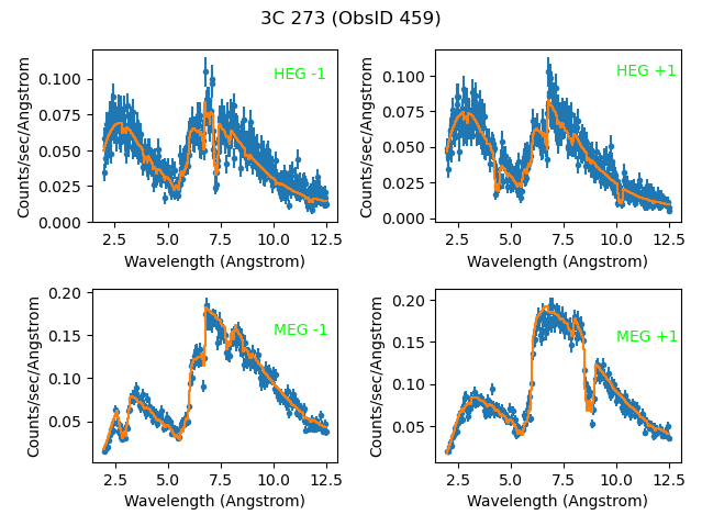 [Labeled plots of the simultaneous fit on ACIS HEG and MEG +/- 1 orders of 3C 273]